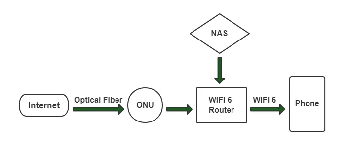 WiFi 6 路由器使用示意