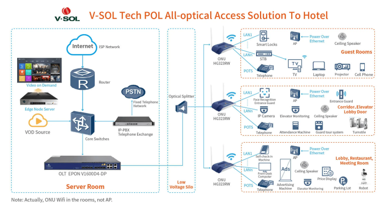 酒店 POL 全光接入解决方案